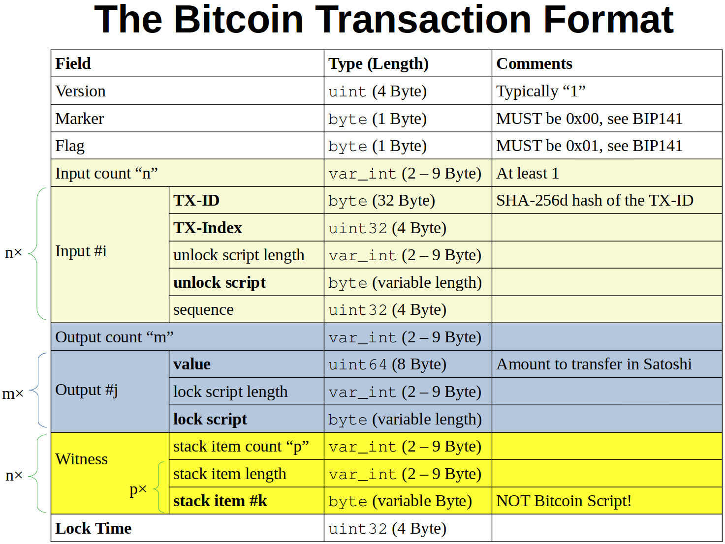 Timelock Transactions