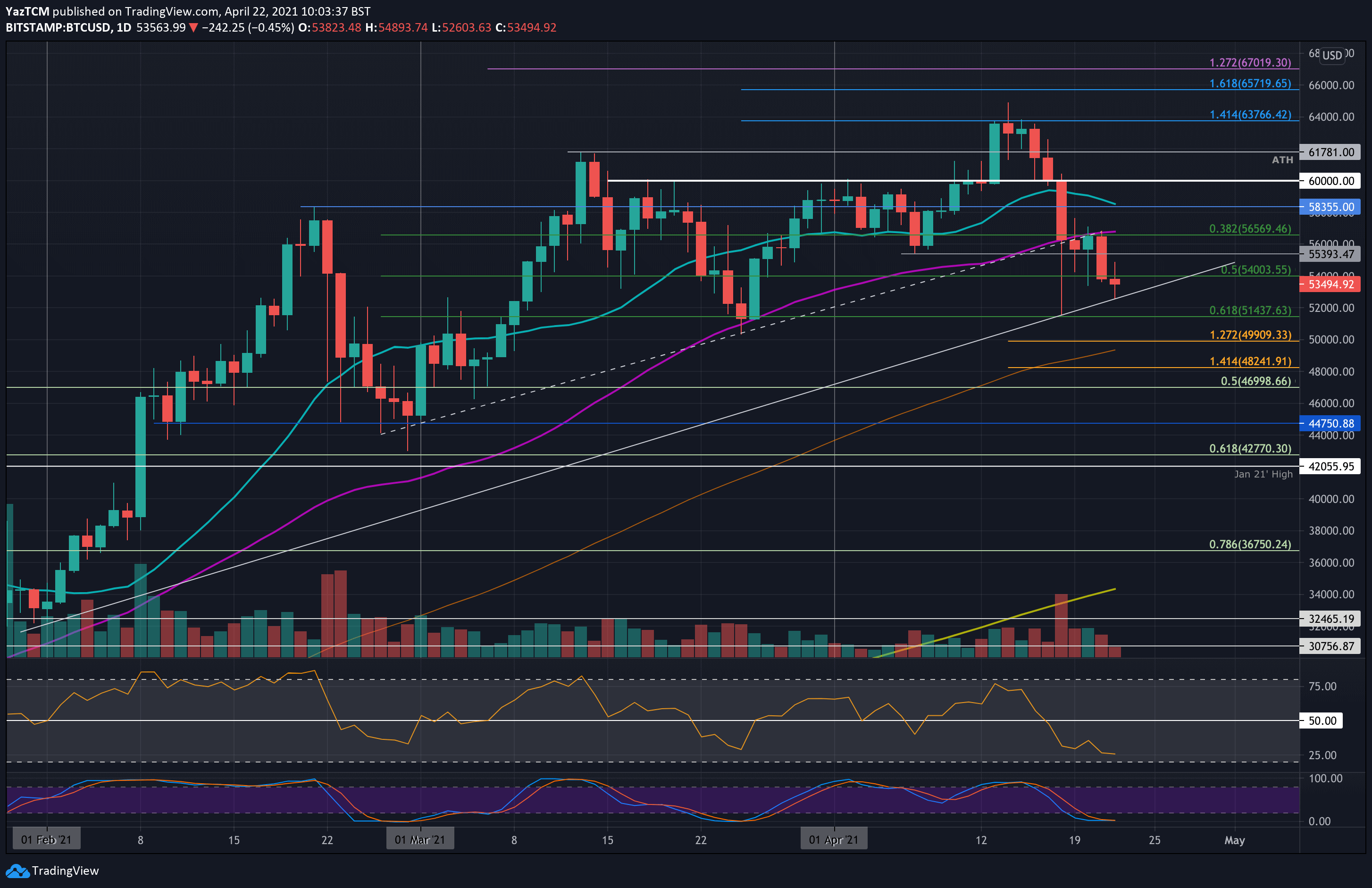 Bitcoin Price Chart and Tables | Finance Reference