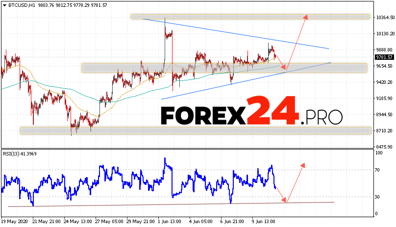 Bitcoin Weekly Forecast: BTC hits $13, for the first time since June - Forex Crunch