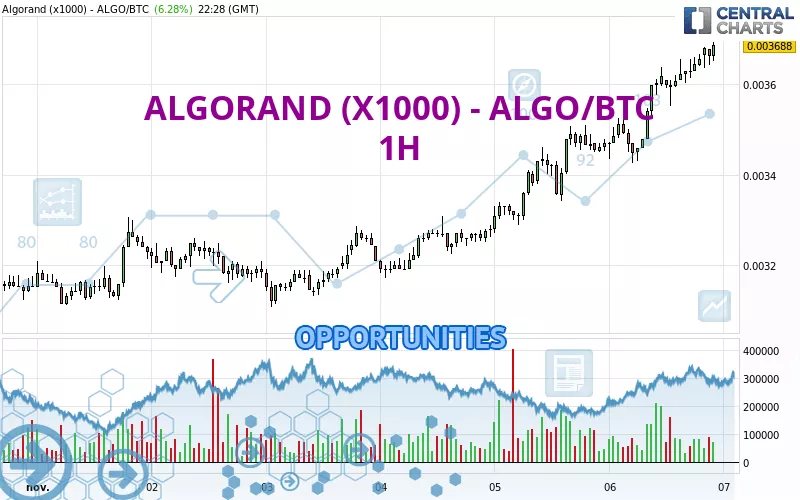 Calculate ALGO to BTC live today (ALGO-BTC) | CoinMarketCap