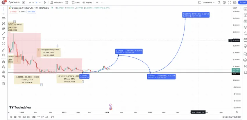 Dogecoin Price Prediction A Good Investment? | Cryptopolitan