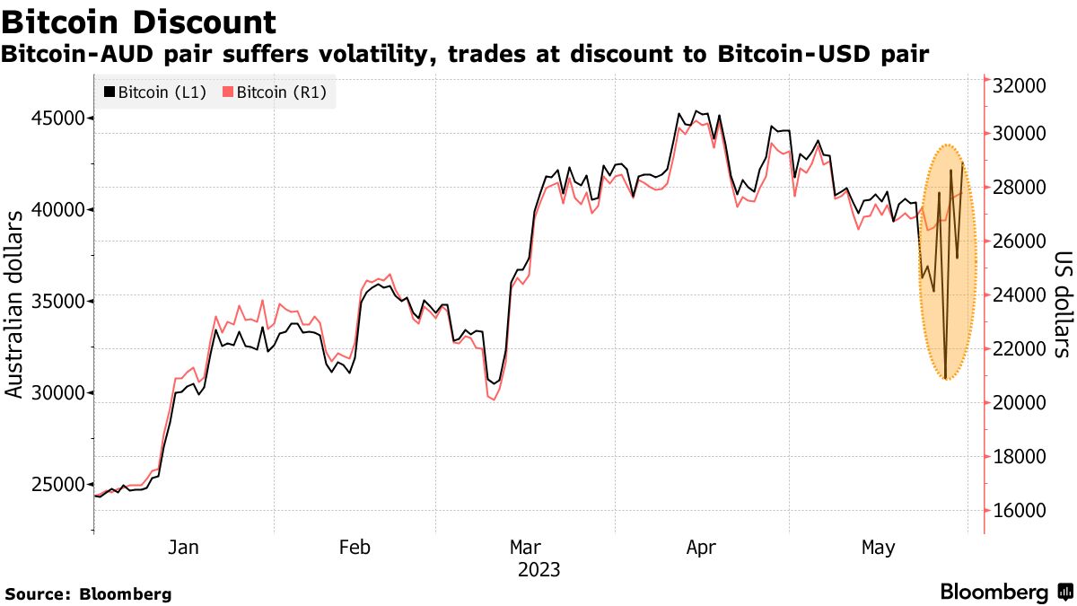 Sell Bitcoin Australia | Sell Crypto Australia