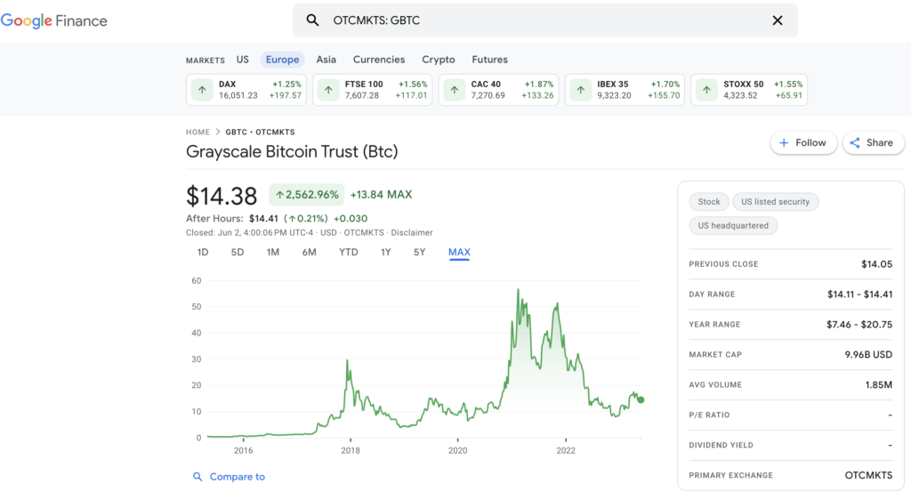 Discount on Grayscale Bitcoin Trust’s Shares Narrows After BlackRock’s Spot Bitcoin BTC ETF Filing