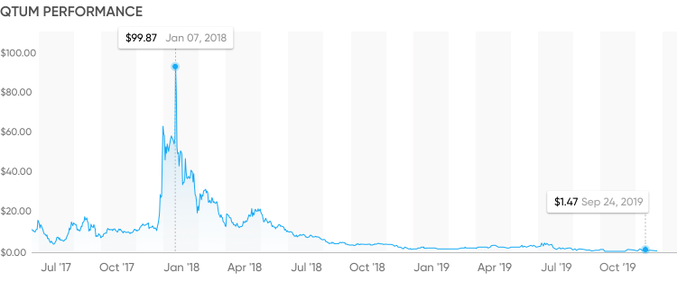 Qtum (QTUM) Price History - BitScreener