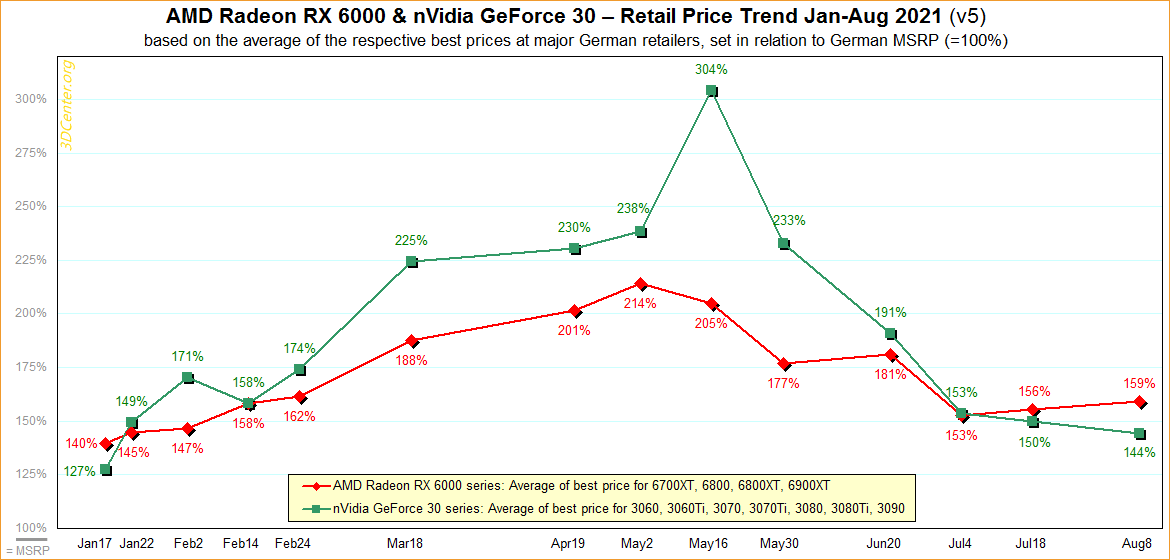 GPU prices could come ‘crashing down’ with scalpers getting burned | TechRadar