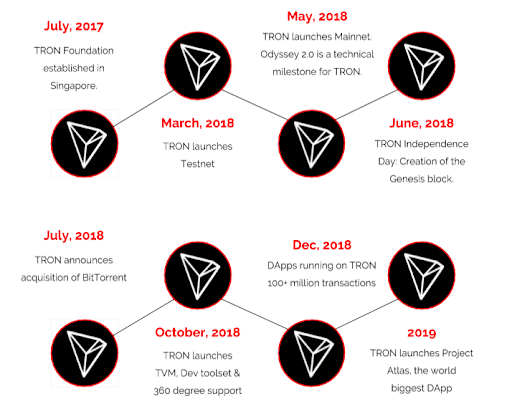 TRON (TRX) Price Prediction - 