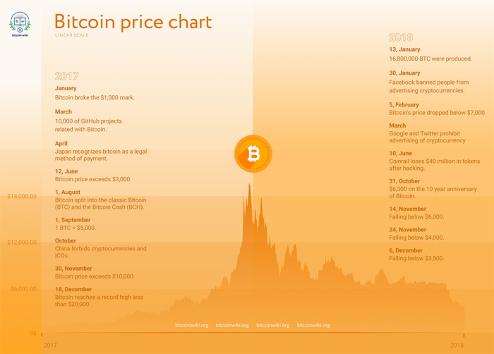 Bitcoin Price Chart and Tables | Finance Reference