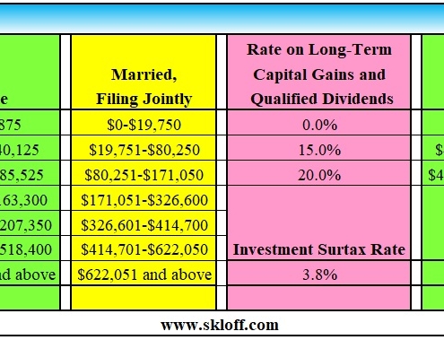 Capital Gains Rates