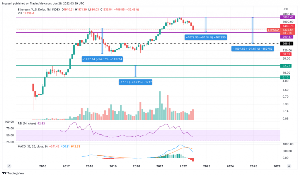 ETH to USD - Convert Ethereum to US Dollar | CoinChefs