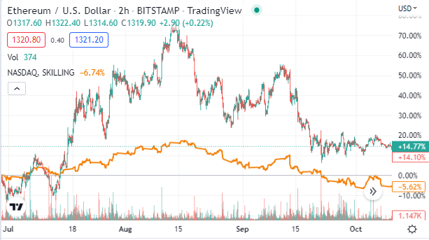 Ethereum Price | ETH USD | Chart | Ethereum US-Dollar | Markets Insider