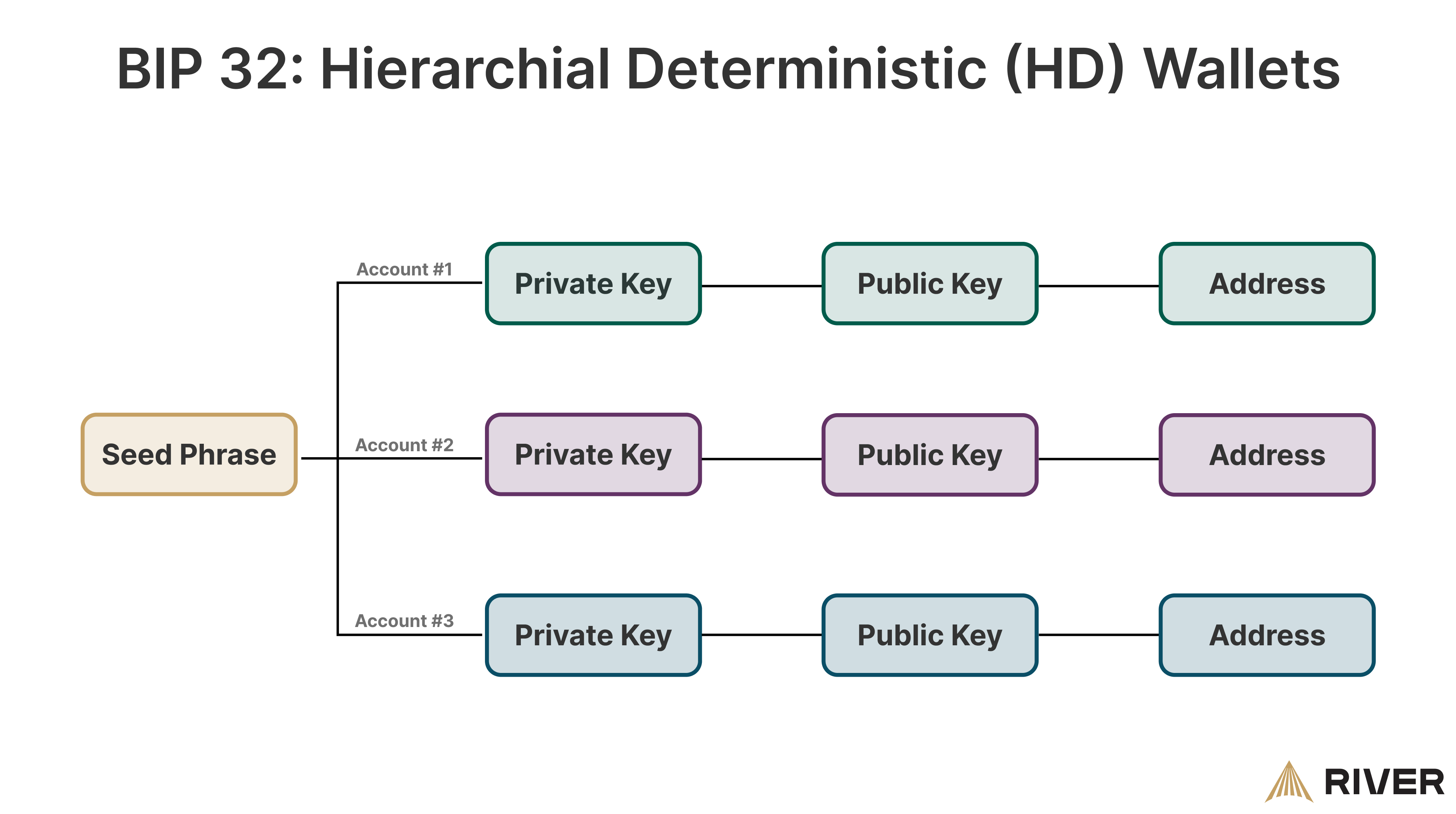 BIP Understanding Hierarchical Deterministic Wallets | Ledger