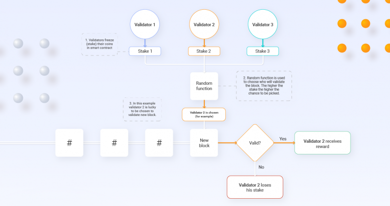 How Does Staking in Crypto Work? A Complete Guide