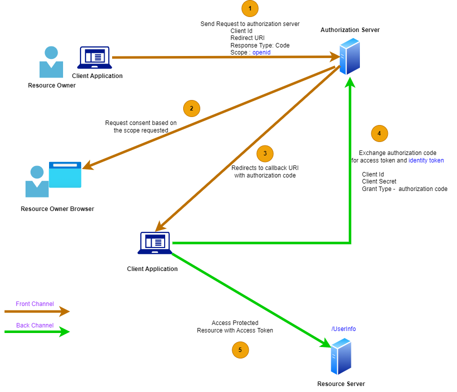 OpenID Connect & OAuth API | Okta Developer