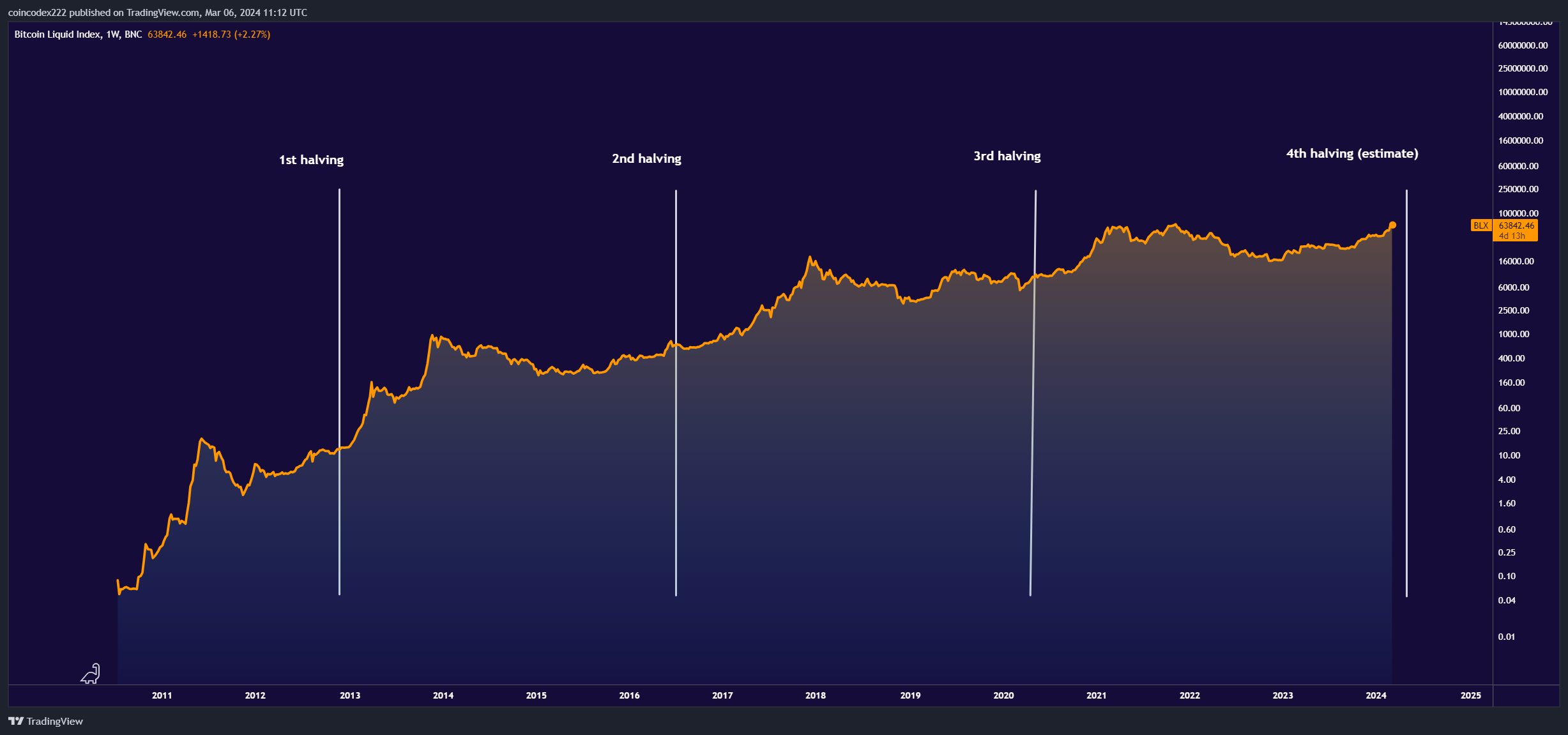 Bitcoin (BTC) Price Prediction - 