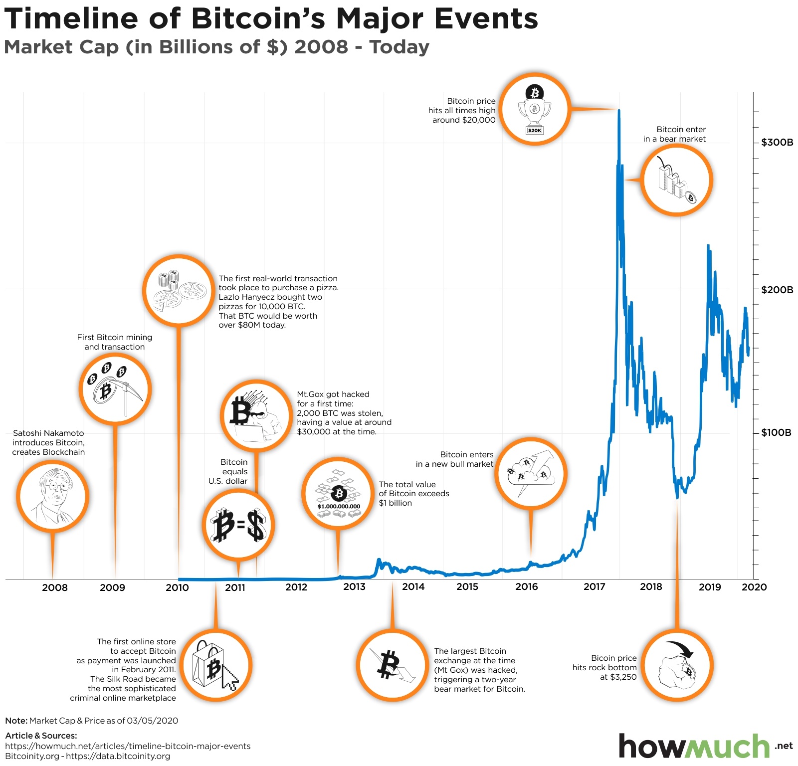 Bitcoin - Wikipedia