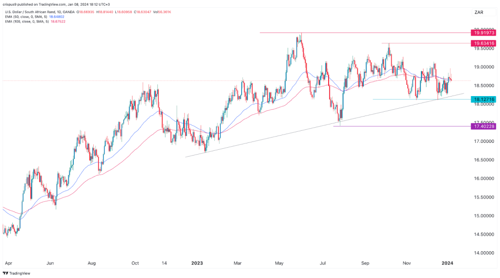 USD to ZAR | Convert US Dollars to South African Rand Exchange Rate in the USA