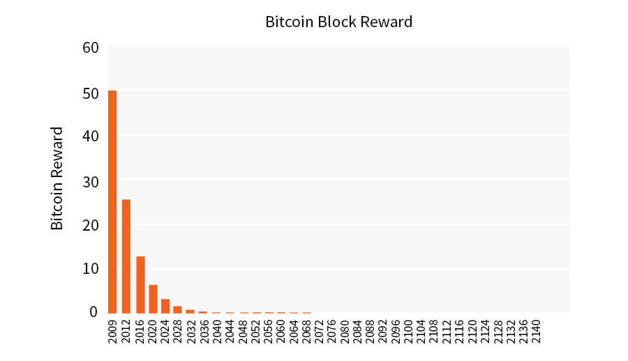 Block Reward | Ledger