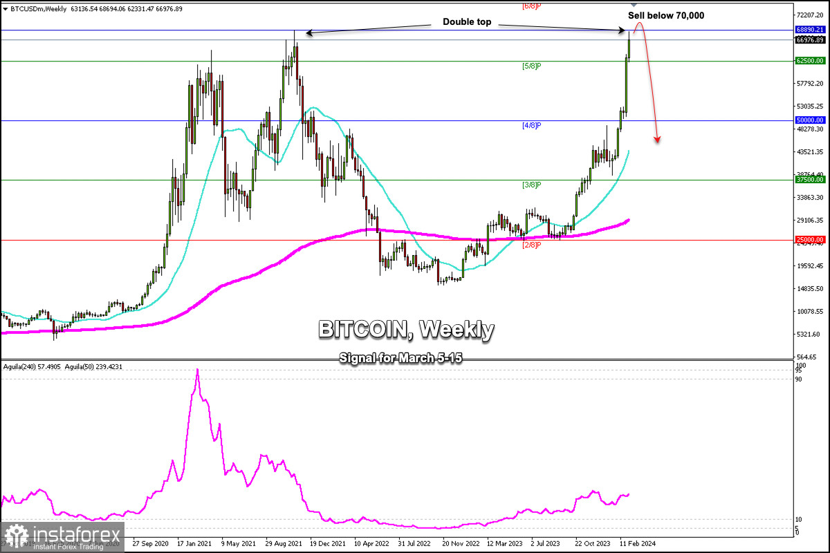 Bitcoin to US Dollar or convert BTC to USD