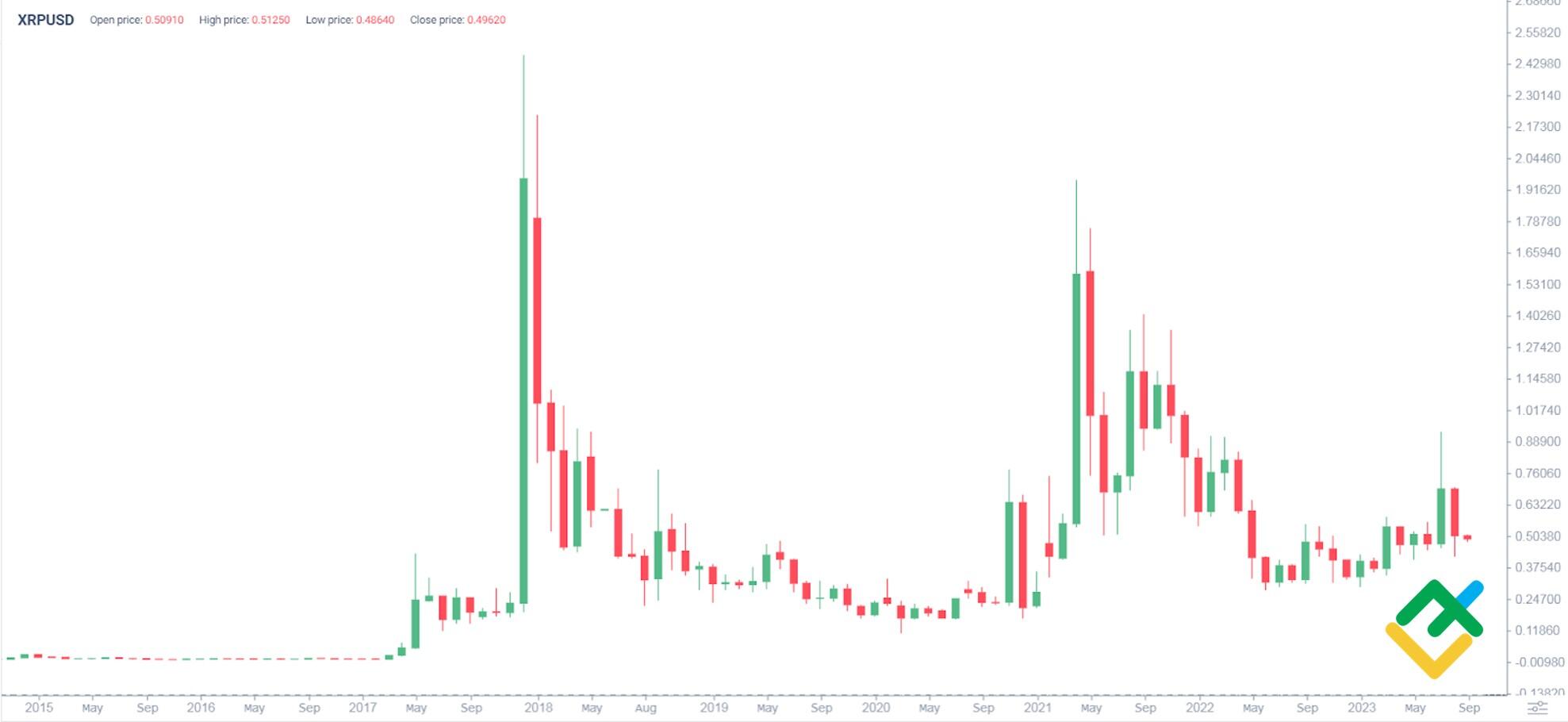 XRP Price Prediction: Here’s Why Ripple Can Hit $1 in April, While DeeLance Could Also Pump