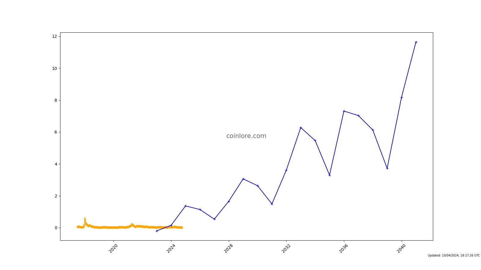 Status (SNT) Price Prediction , , , 