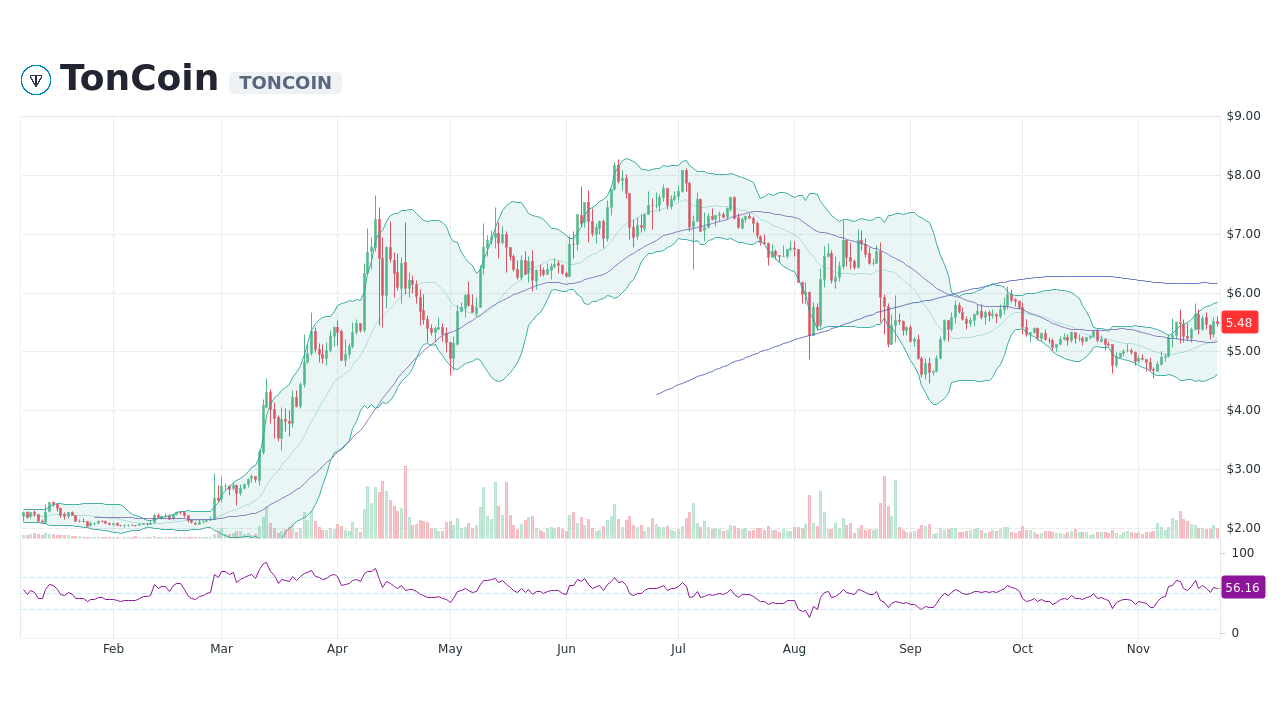 TON Token price today, TON to USD live price, marketcap and chart | CoinMarketCap