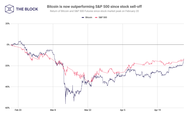 Bitcoin: Less Volatile Than Many S&P Stocks? | VanEck