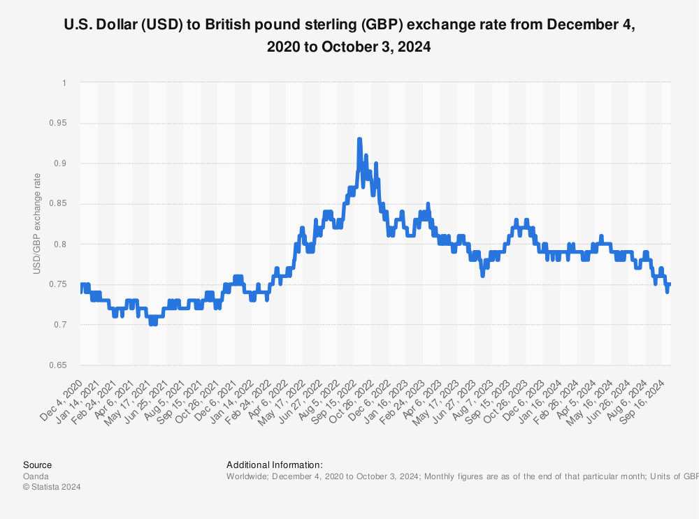 GBP to USD | Convert British Pounds to US Dollars Exchange Rate