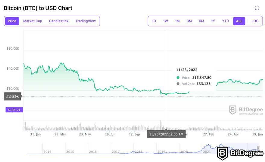 Bitcoin price today, BTC to USD live price, marketcap and chart | CoinMarketCap