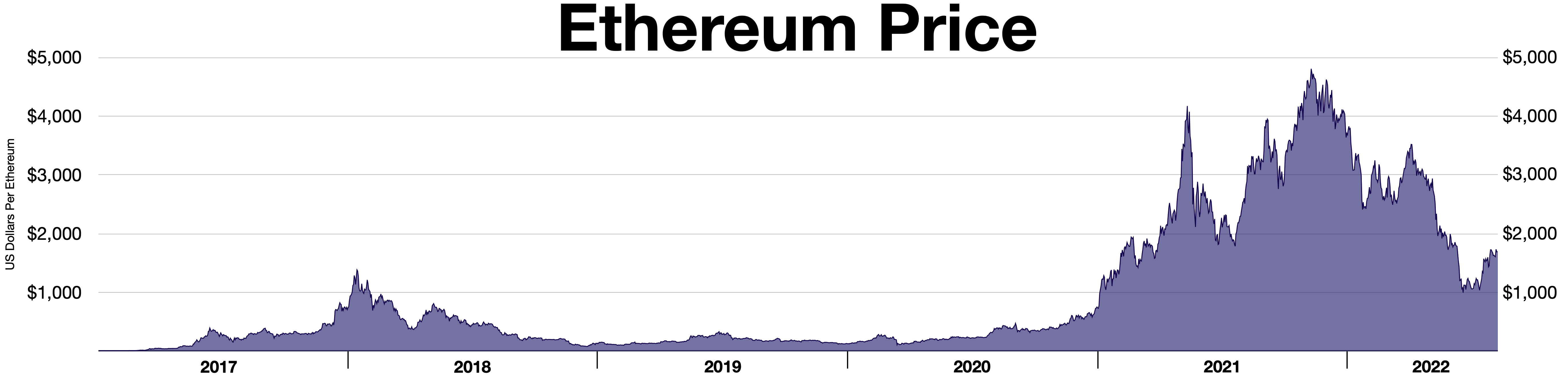 Ethereum Price | ETH Price and Live Chart - CoinDesk