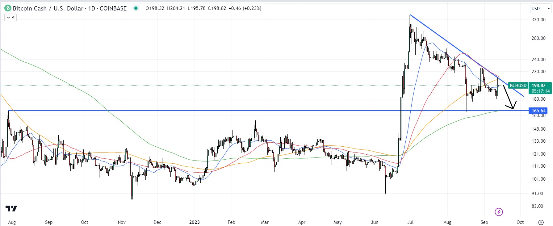 Bitcoin Cash Price Prediction BCH Long-Term Experts Forecasts From to 