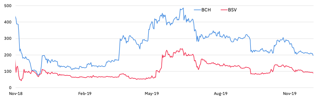 Bitcoin Cash Satoshi Vision Surging: Can BCHSV price surpass BCHABC?