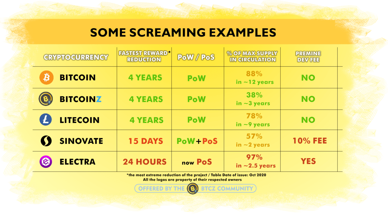 7 Key Ways to Evaluate a Cryptocurrency Before Buying It