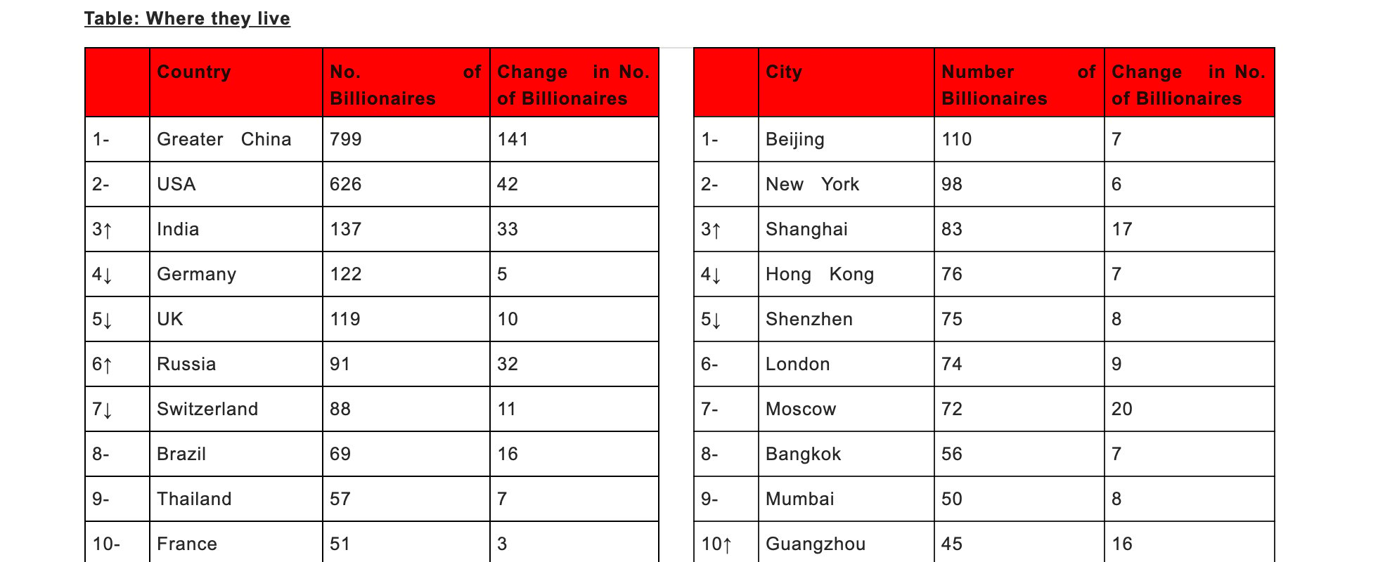 Top Richest Bitcoin Addresses and Bitcoin distribution