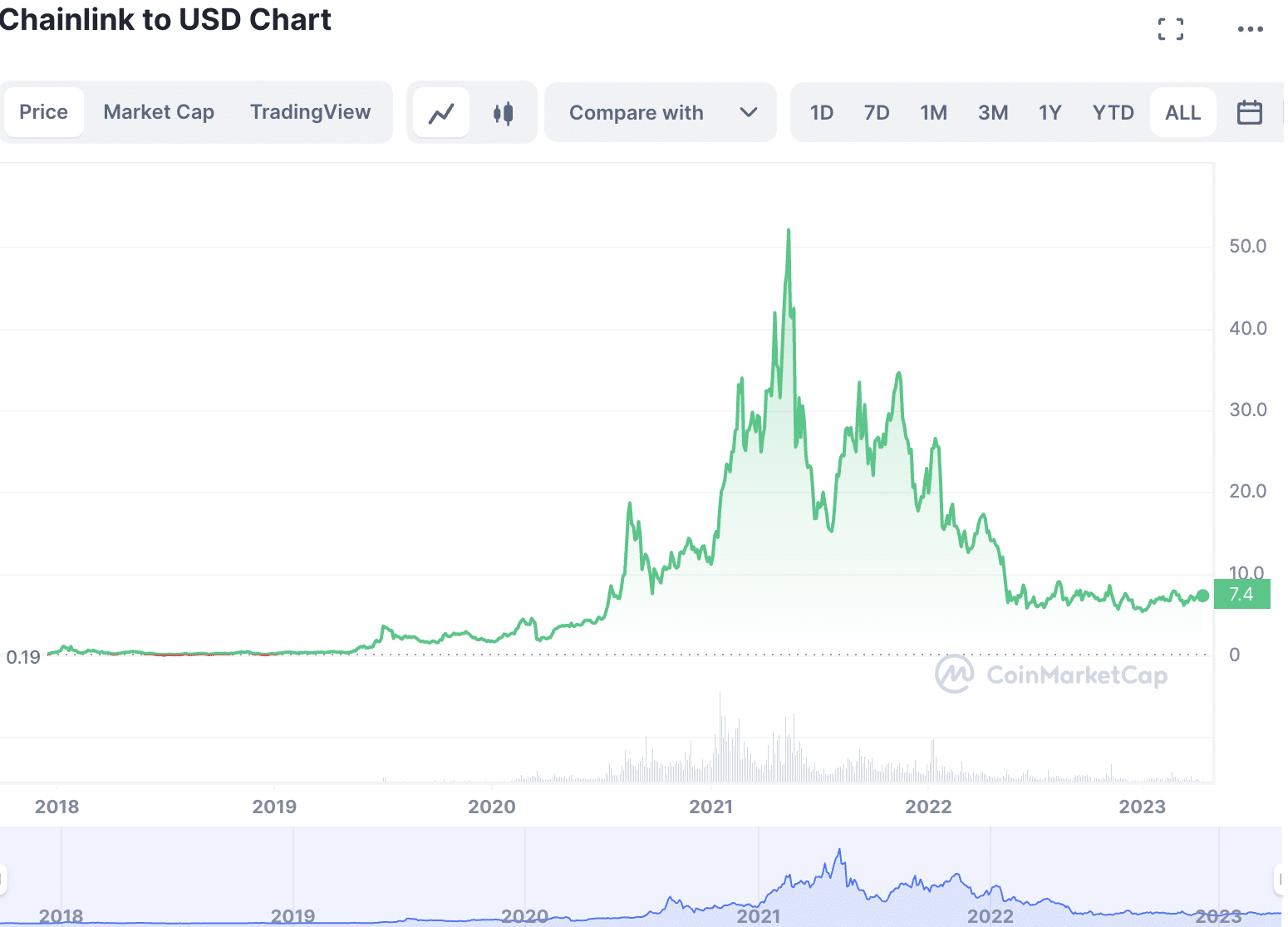 Ethereum Name Service (ENS) Price Prediction - 