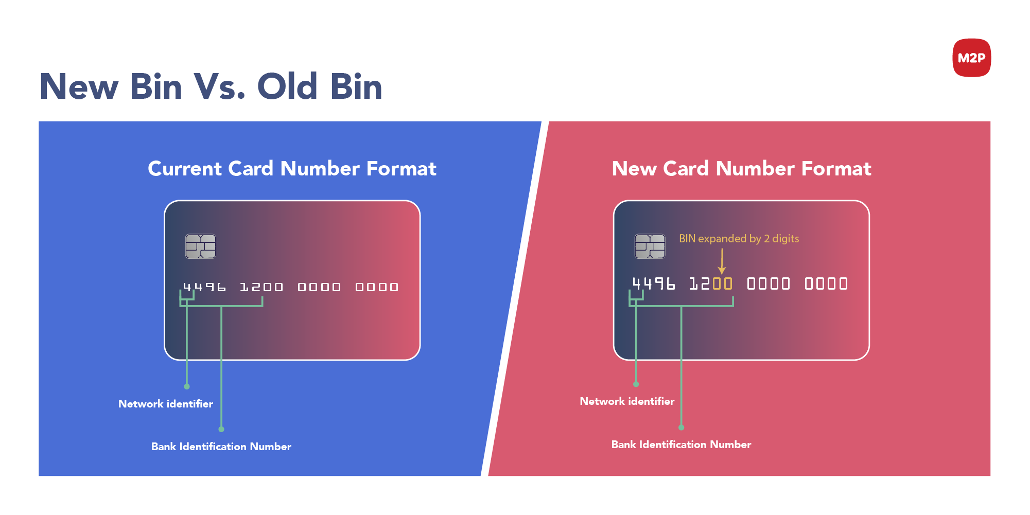 BIN Database : Lookup & identify card issuing bank and country