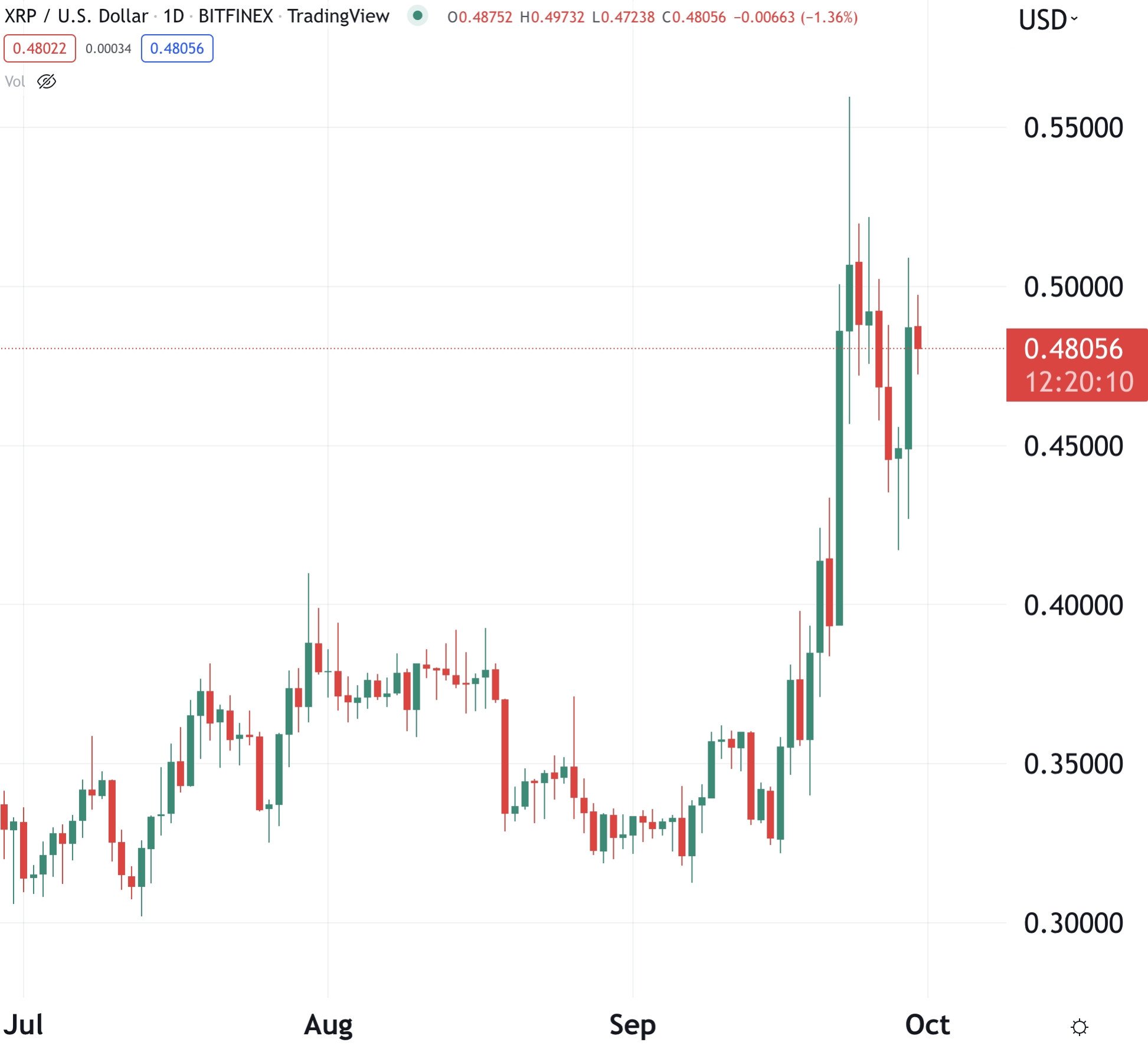 Ripple News, Ripple Price & XRP Latest - NewsNow