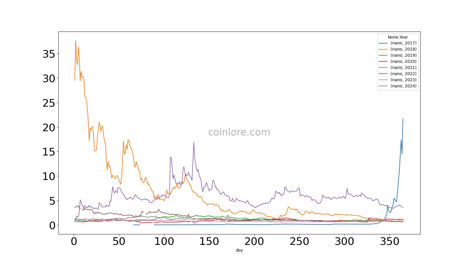 Nano price today, XNO to USD live price, marketcap and chart | CoinMarketCap