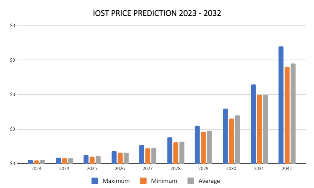 IOST Price Prediction Market Analysis and Opinions - Coindoo