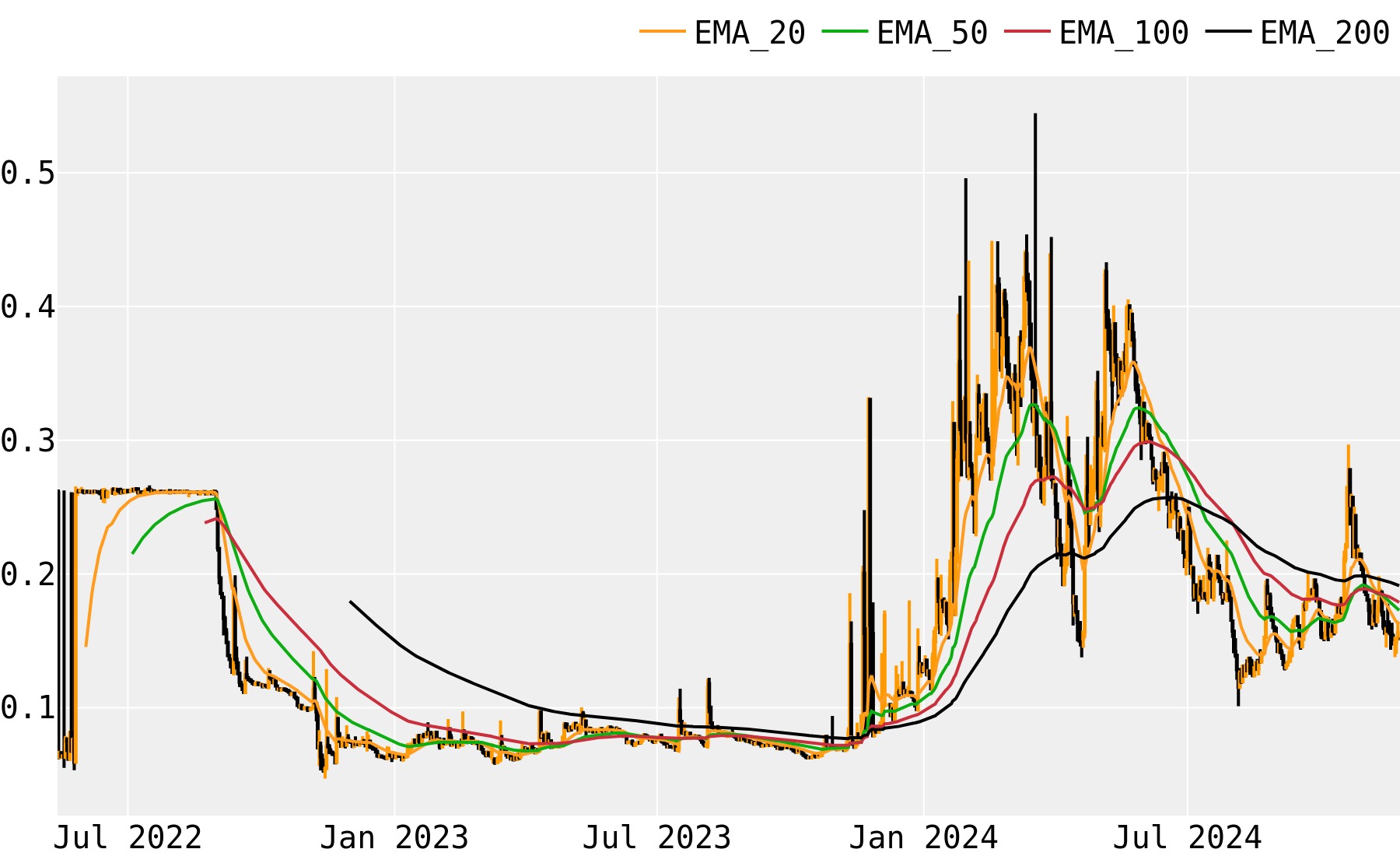 Aleph Zero Price Prediction - AZERO Forecast - CoinJournal