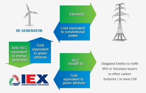 Power trading: Govt asks regulator CERC to begin process for coupling power exchanges