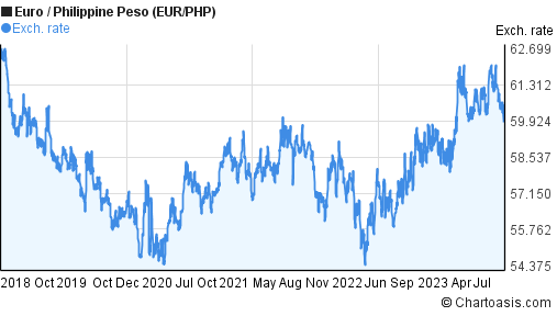 EUR to PHP Exchange Rates, Euro/Philippine Peso Charts and Historical Data