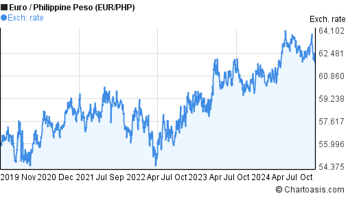 EUR to PHP Exchange Rates, Euro/Philippine Peso Charts and Historical Data