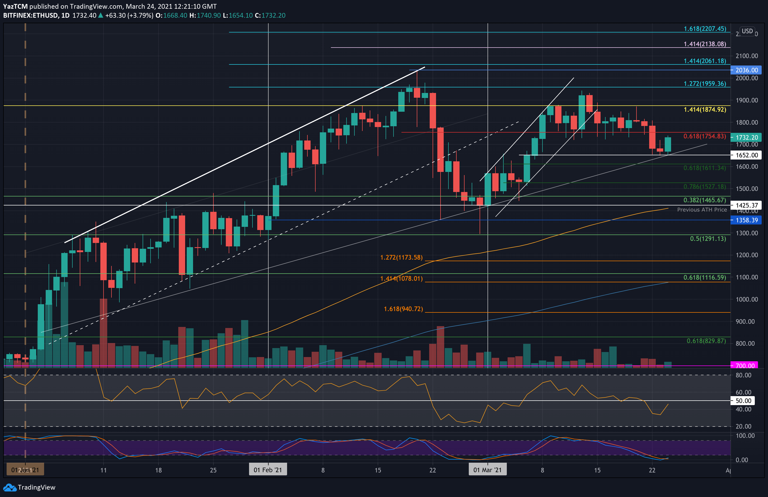 ETHUSD.P Charts and Quotes — TradingView — India