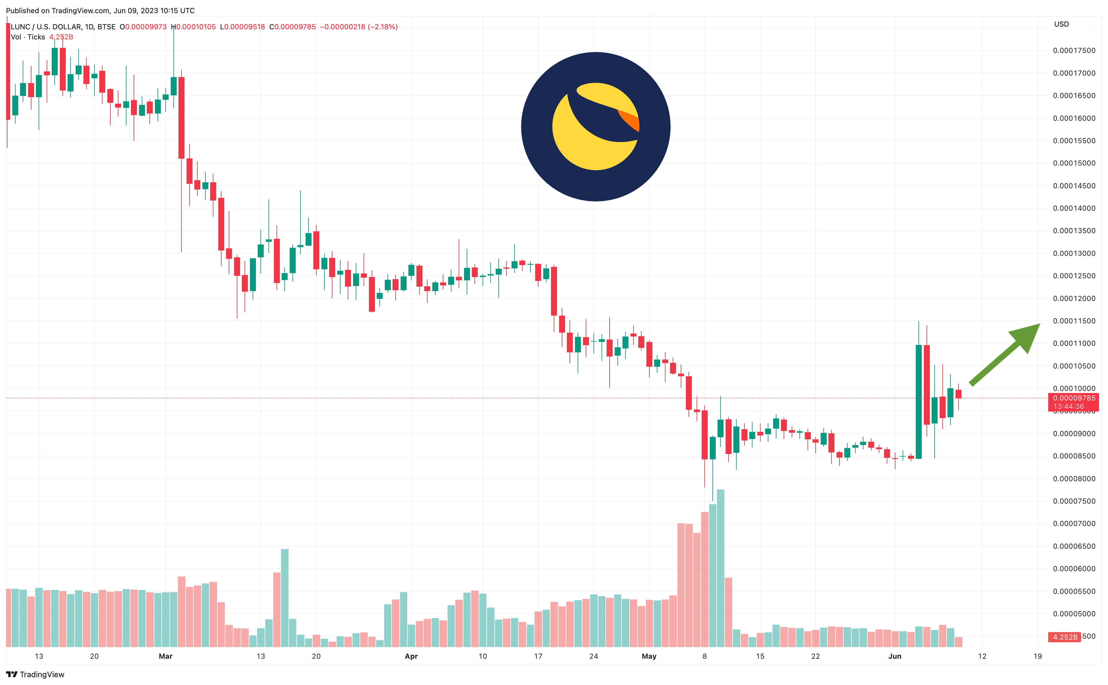 Luna (LUNA) live coin price, charts, markets & liquidity