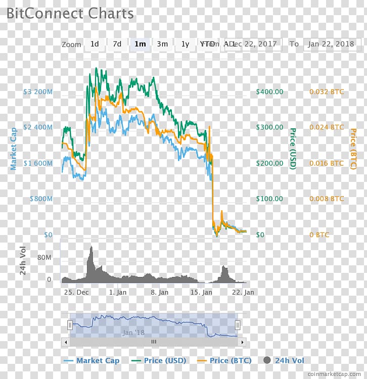 BitConnect Price (DISCONTINUED)