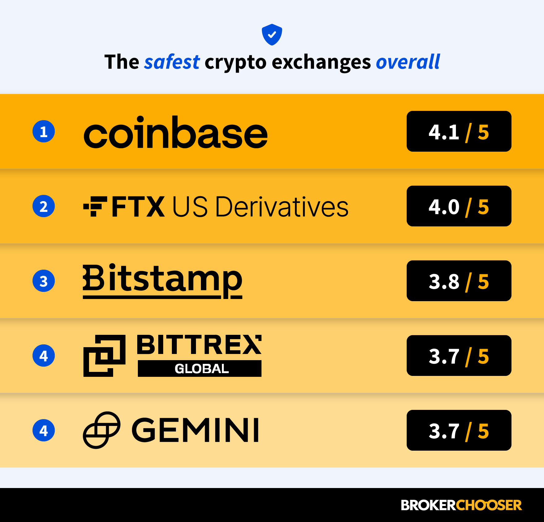 Best Crypto exchanges & apps in India (March )