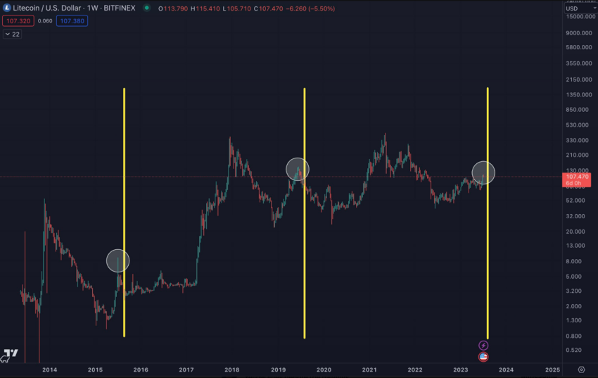 LTC Price Is Unlikely to Rally After Litecoin Halving, Past Performance Shows