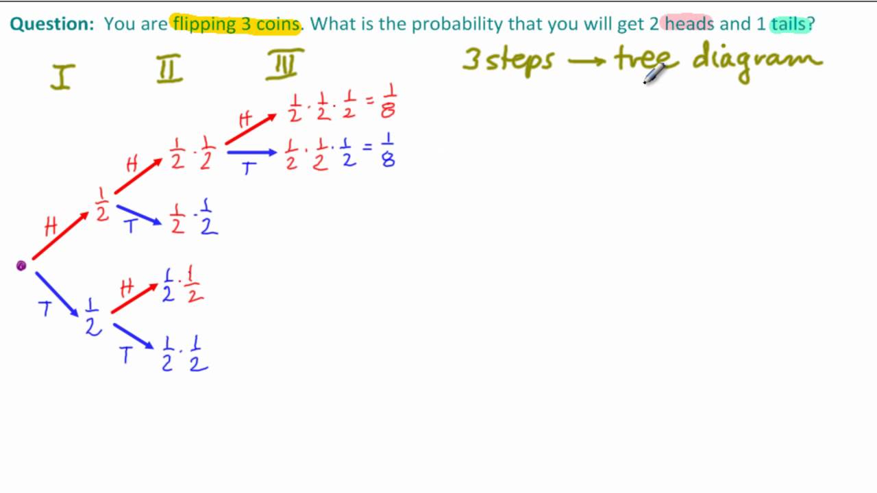 Die rolling probability (video) | Khan Academy