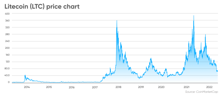 Litecoin Price History Chart - All LTC Historical Data