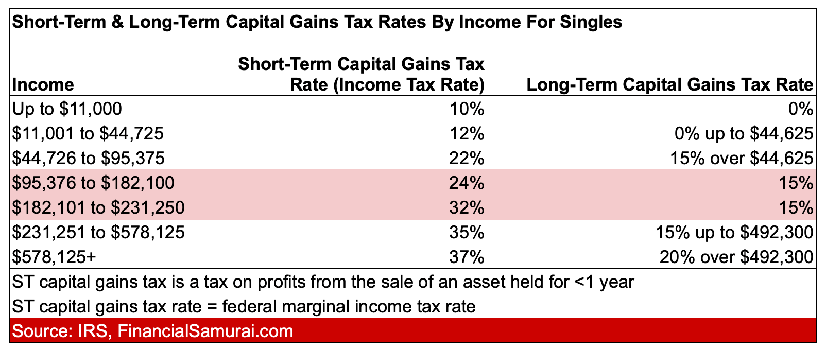 Taxation of Income Earned From Selling Shares